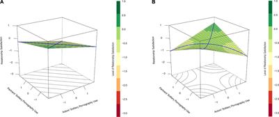 But What’s Your Partner Up to? Associations Between Relationship Quality and Pornography Use Depend on Contextual Patterns of Use Within the Couple